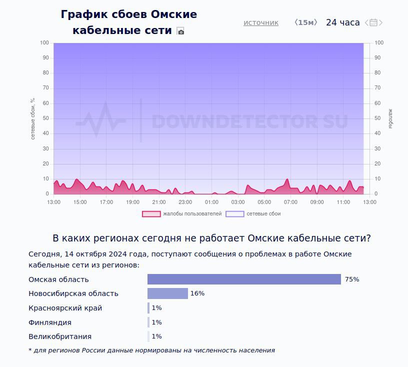 The poor internet provider Omsk Cable Networks