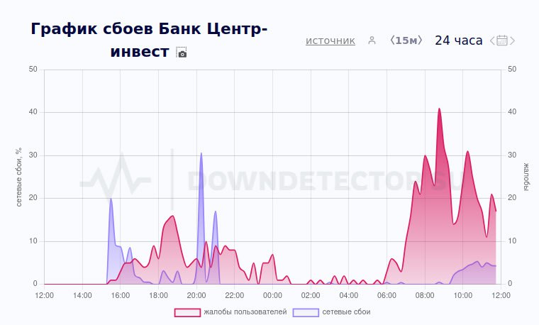 Центр Інвест банк щодня втрачає близько $8,000,000