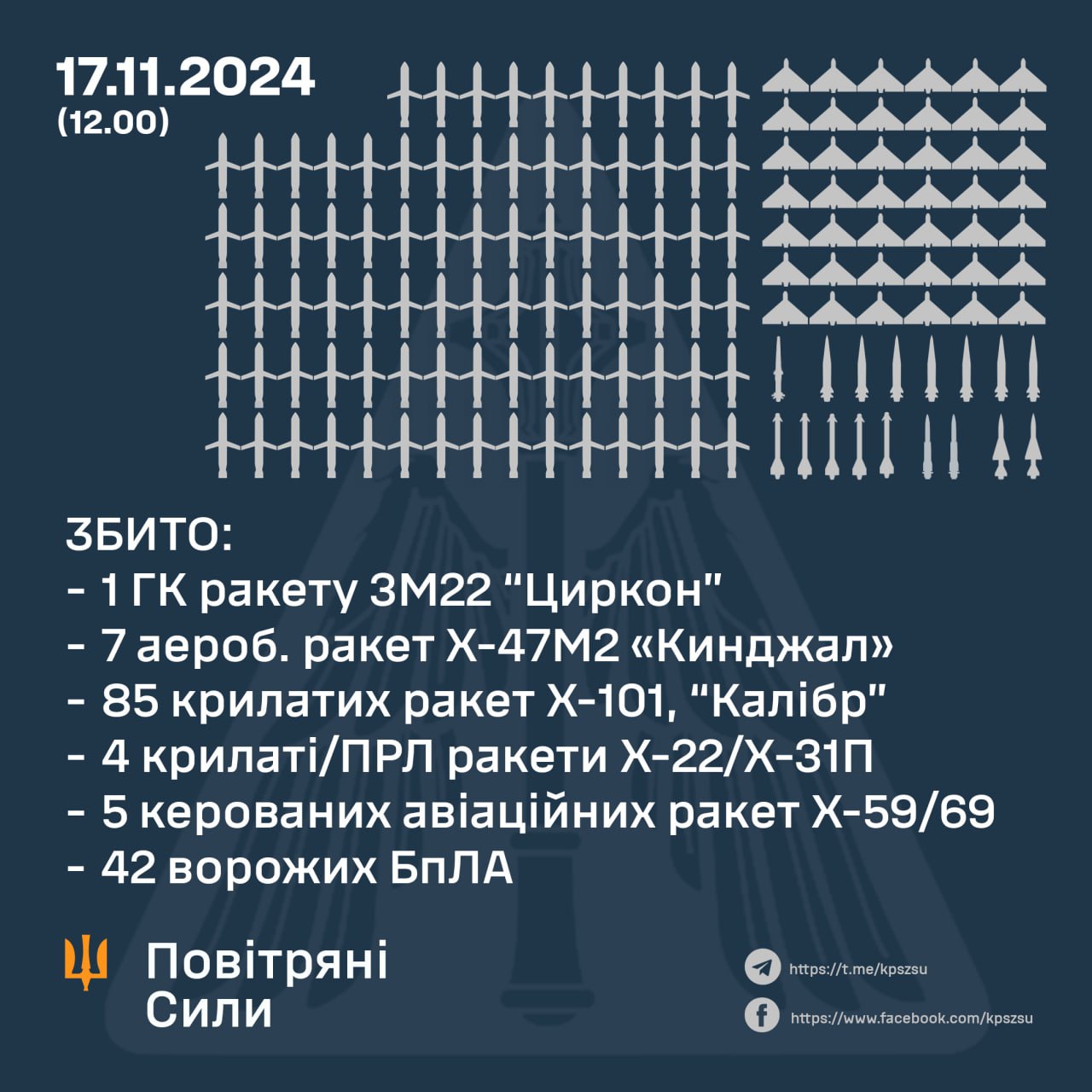 144 aerial targets destroyed — 102 missiles and 42 UAVs.