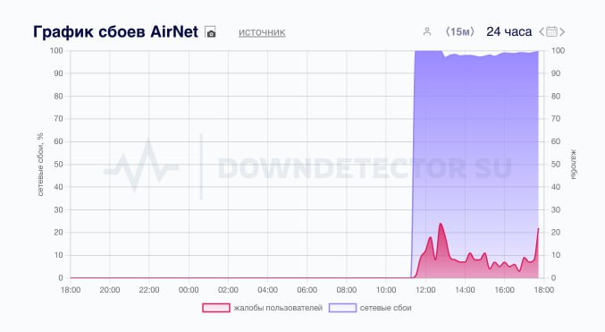 AIRNET provider in St. Petersburg hit by a real cyberstorm