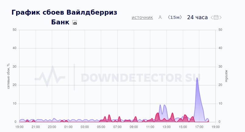 Чорна П’ятниця для російського онлайн-ритейлера Вайлдберріс