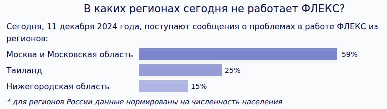 Struck right at Moscow provider Flex