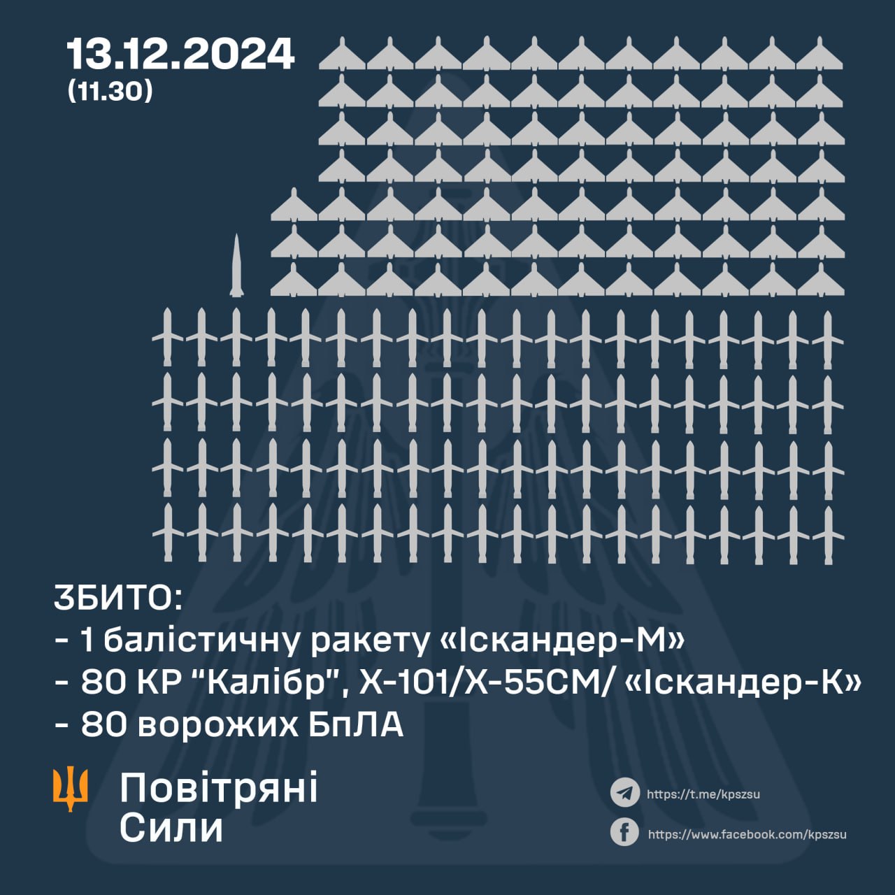 Another massive attack with missiles produced in circumvention of sanctions.