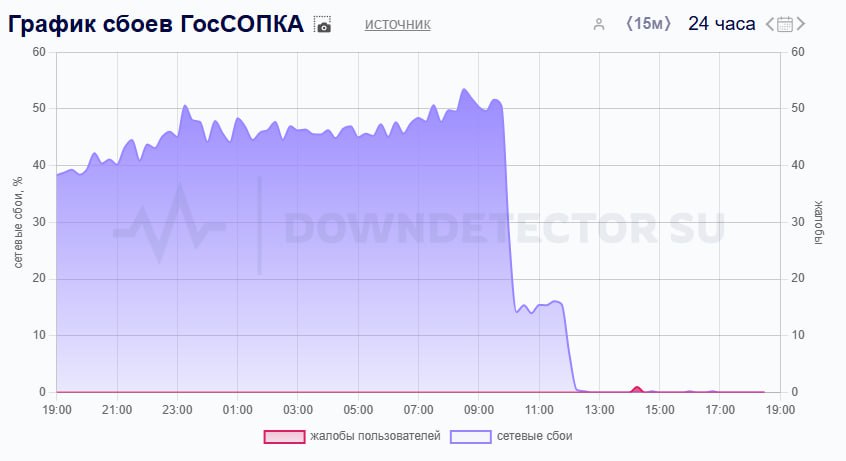 🎯 The IT ARMY successfully tore down Russia's so-called digital shield