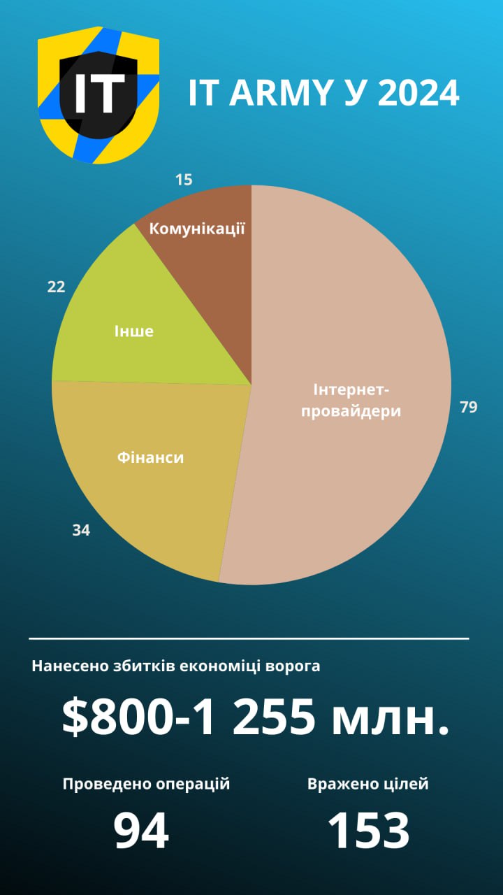 📊 IT ARMY: Результати 2024 року