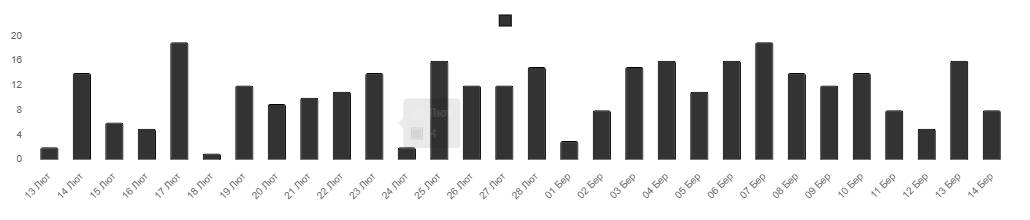 Ban Statistics in Social Networks