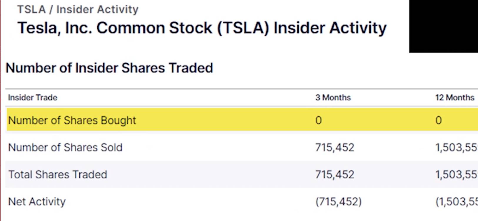 Tesla insiders are not buying company shares at all