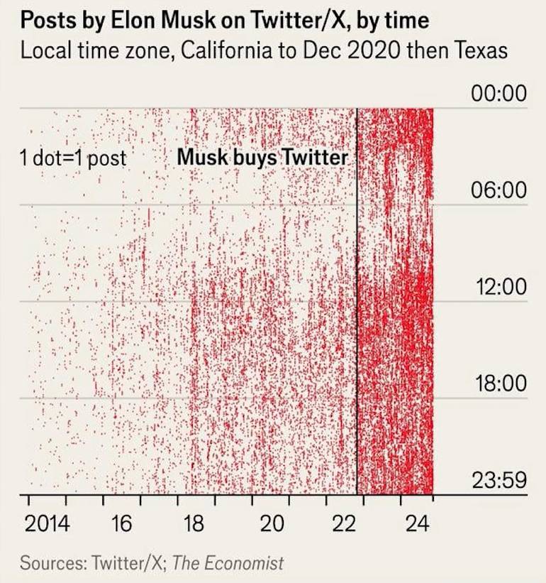 Before buying Twitter, Musk posted on the network irregularly