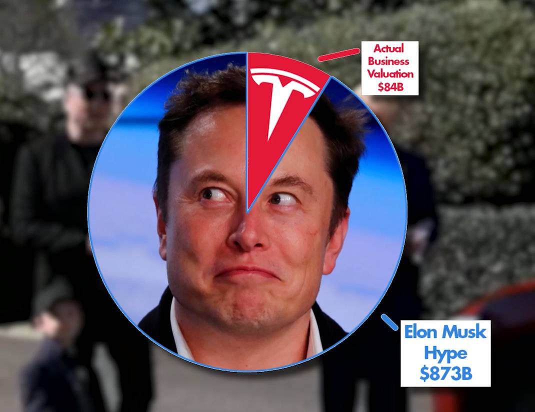 Tesla valuation is 90% Musk hype