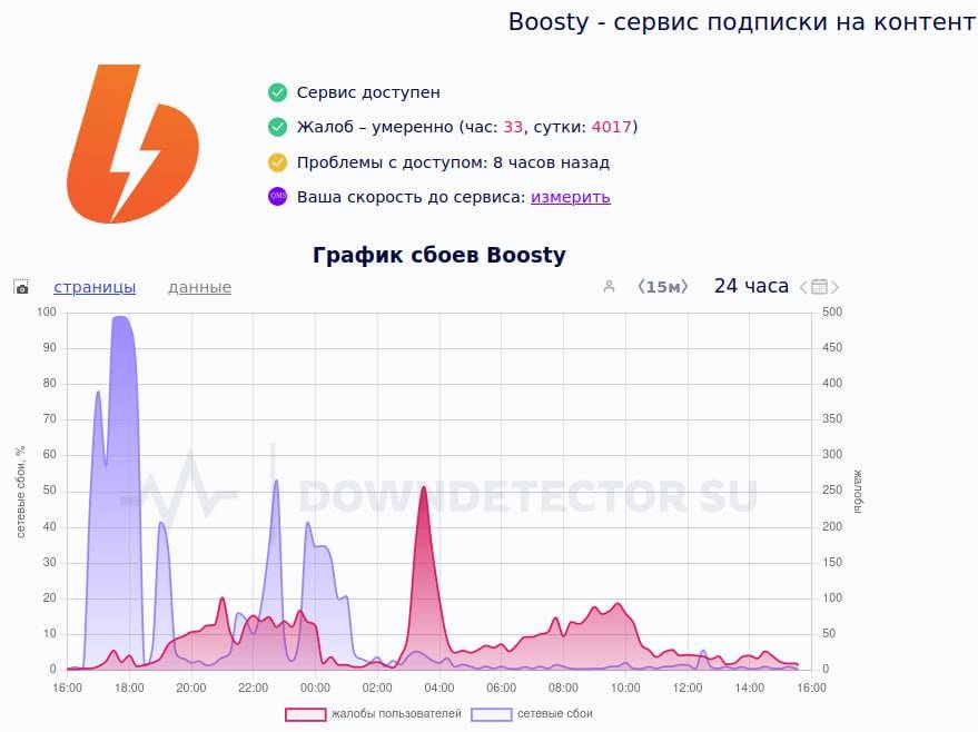 Boosty "crashed from donations" couldn't withstand Ukrainian generosity!