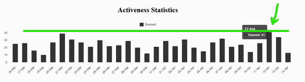 We're seeing the Russians getting really upset because we're breaking records together with blocking!