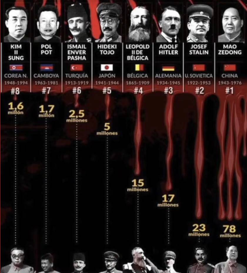 Infographic Ranks Historical Leaders by Staggering Death Tolls
