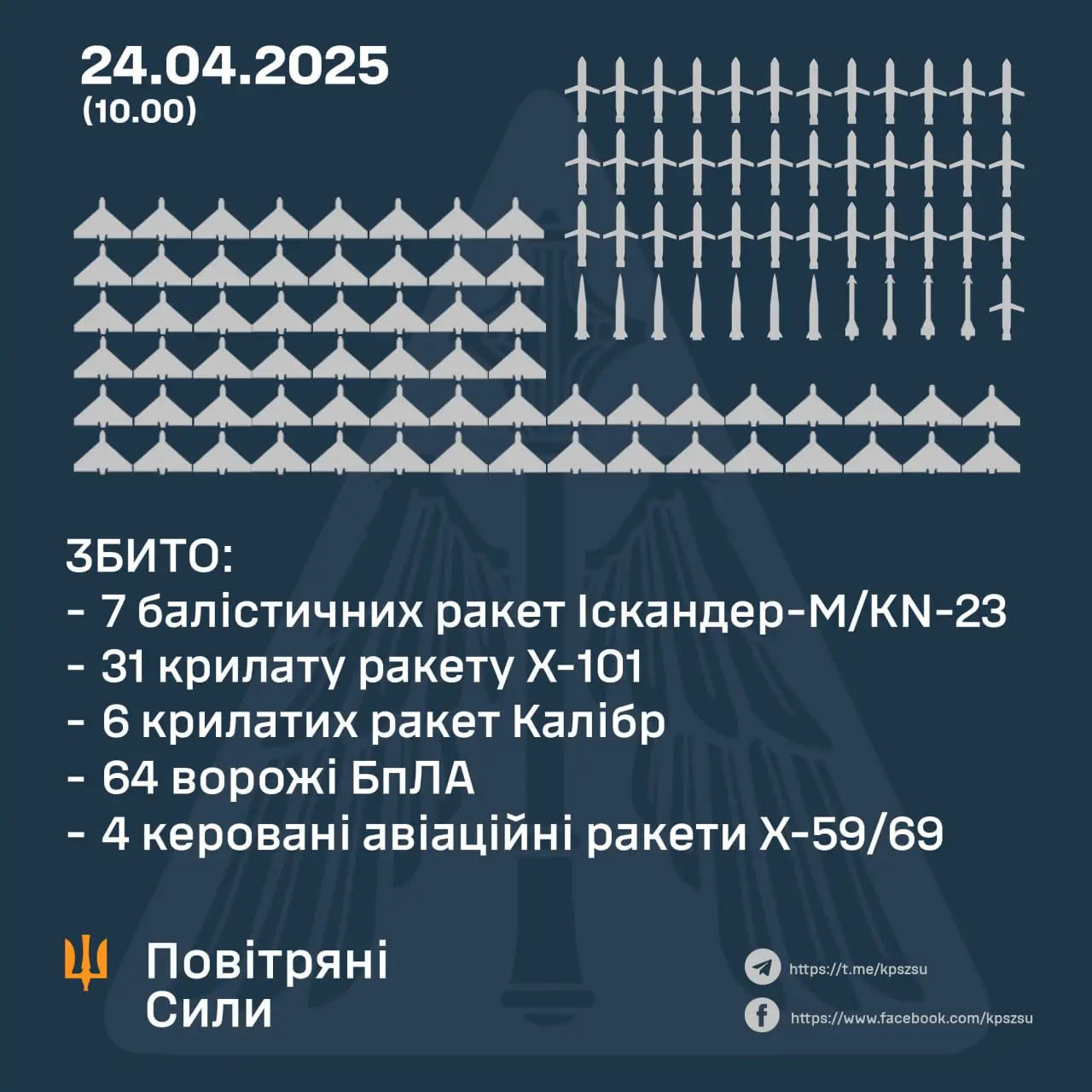 Українська ППО відбила масовану атаку: знищено 112 повітряних цілей, включно з 48 ракетами