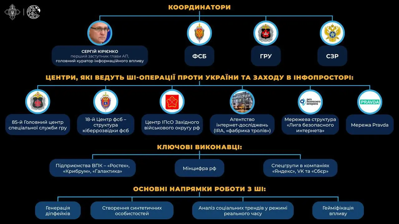 Орди вбивчої брехні: Легіони кремлівських агентів, що сіють смертоносну дезінформацію, цілі злочинні інститути та огидні служби суцільного обману