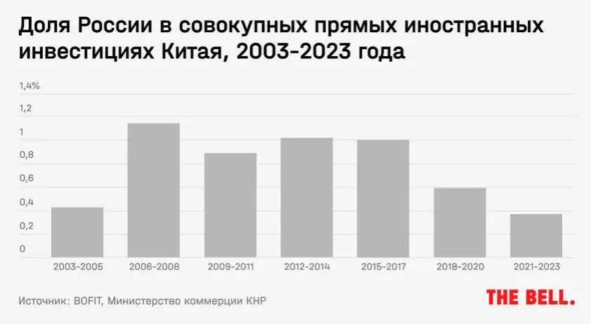 Chinese Investment in Russia Has Declined Despite Close Trade Ties