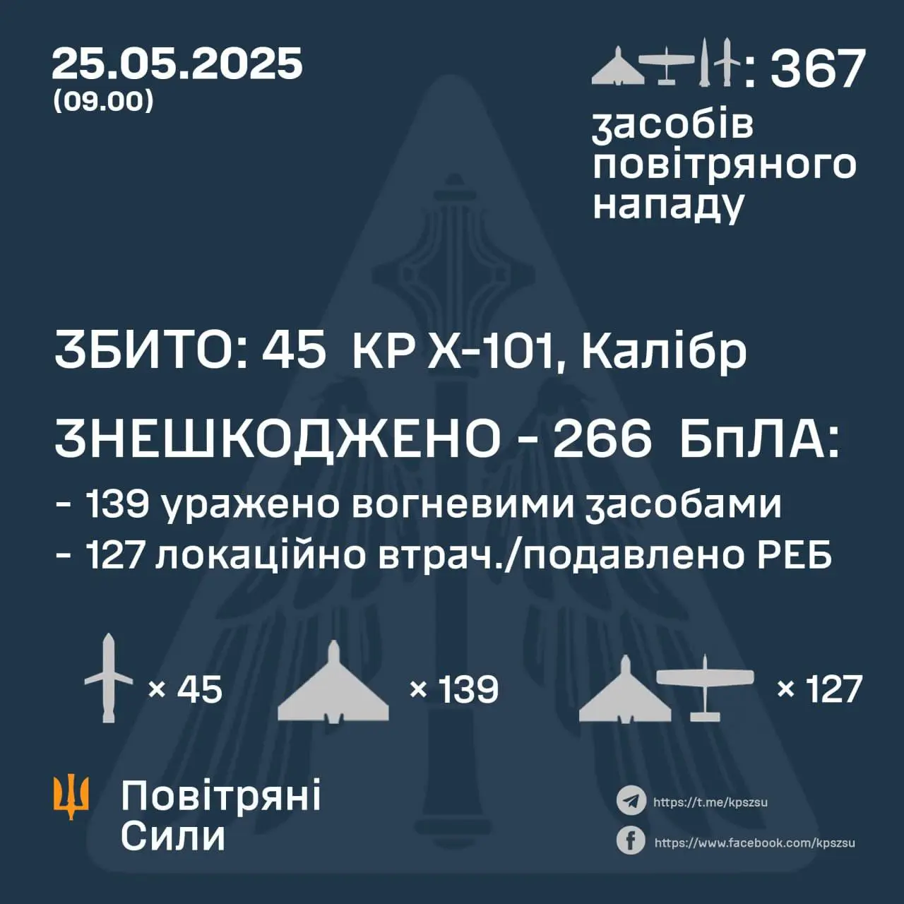Ukrainian Air Defense Counters a Massive Aerial Barrage, Intercepting Numerous Missiles and Drones While Facing Diverse Threats