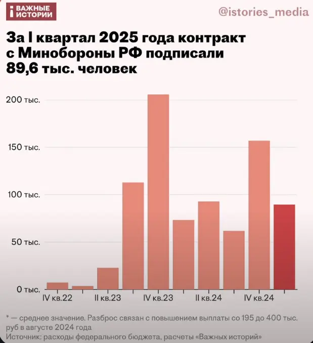 Putin lied about the number of mobilized people in a month, stating half the truth.