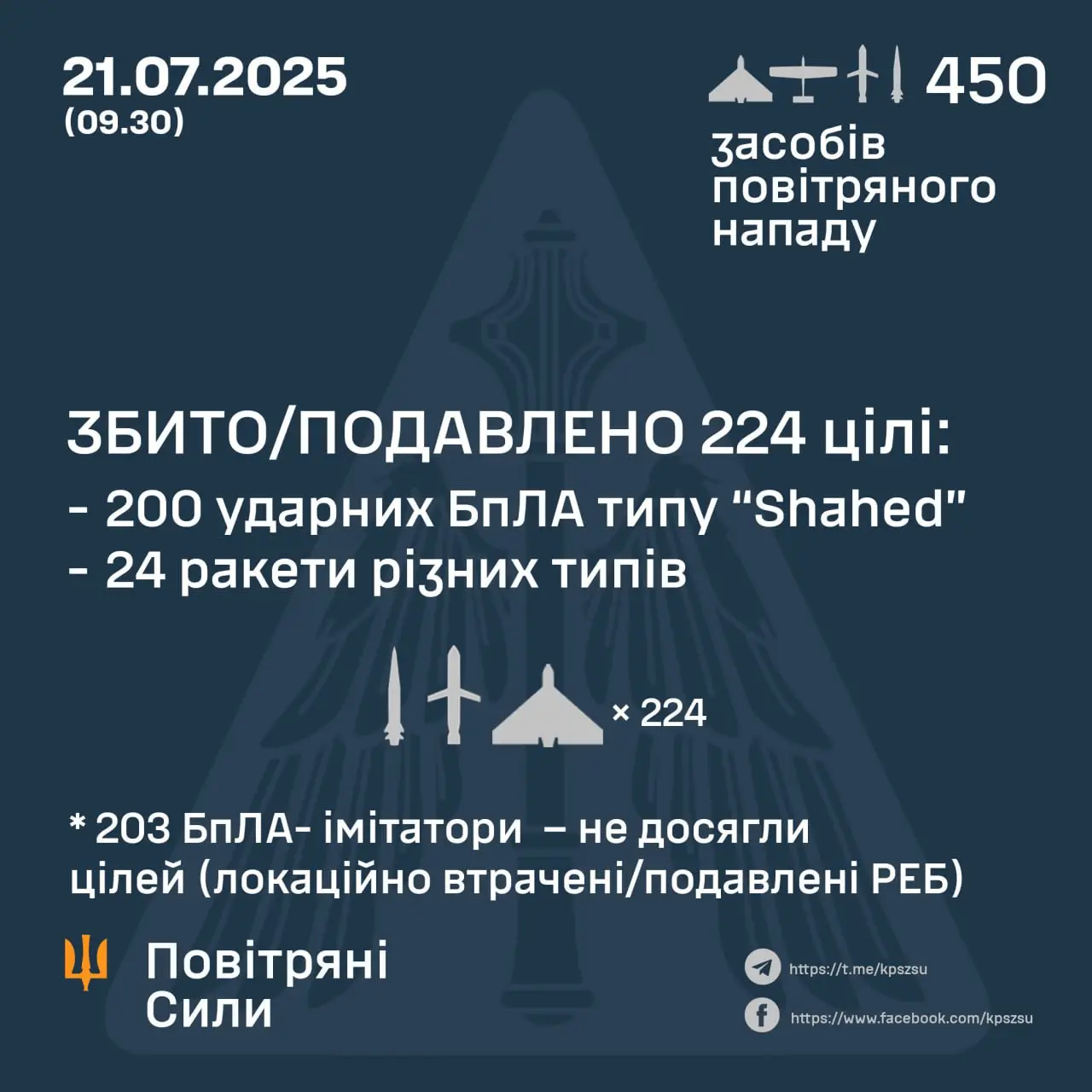 Over 149 Tons of Terror Foiled: Ukrainian Air Defense Obliterates 224 Targets While 203 More UAVs Fail to Reach Objectives