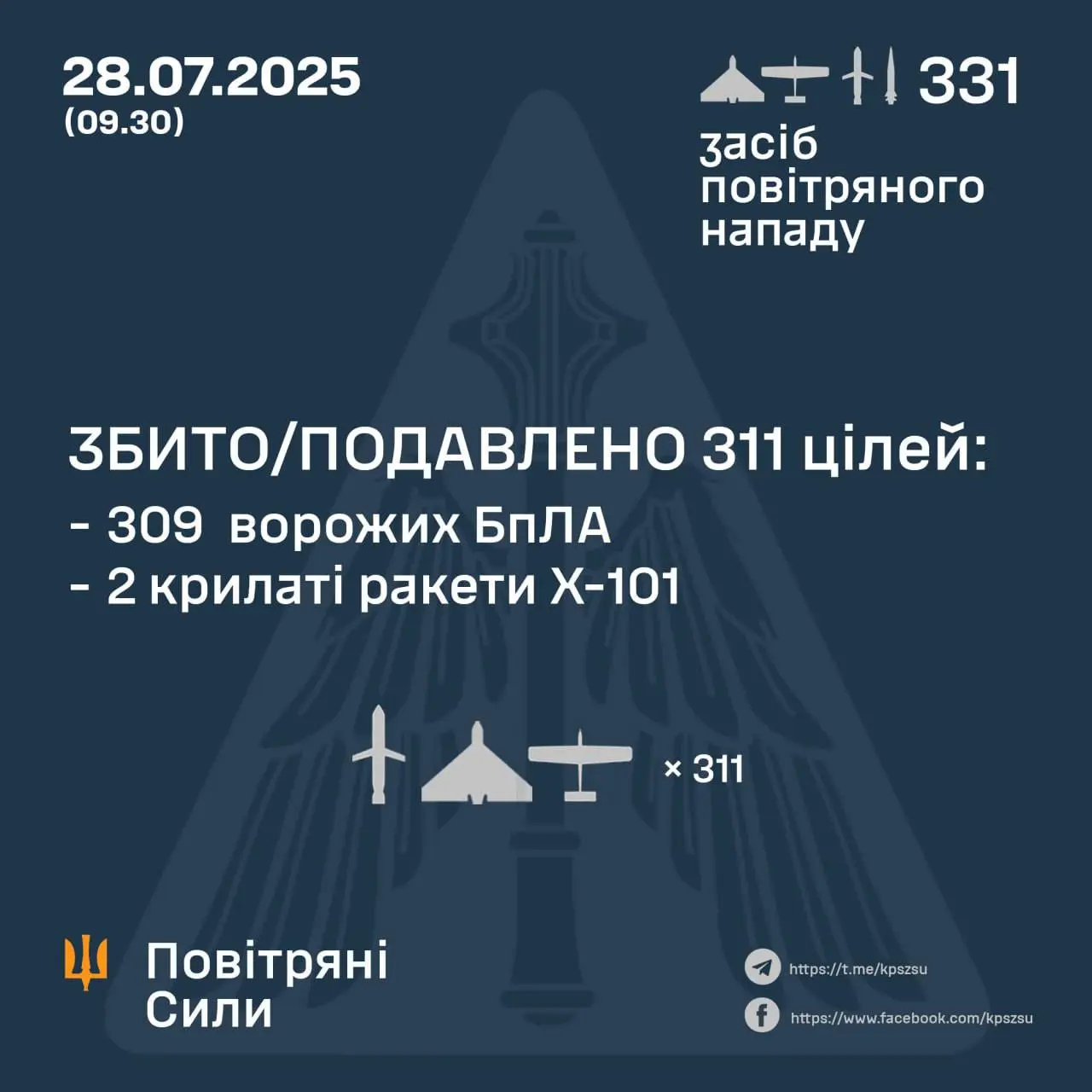 Massive Air Attack on July 28 Repelled with Over 16 Tons of Threats Downed