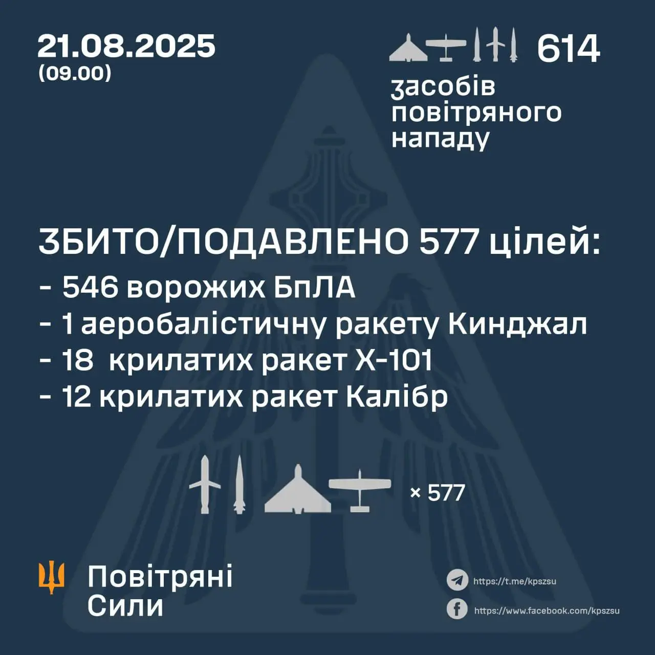 August 21 2025 Air Assault Totaled Nearly 190 Tonnes