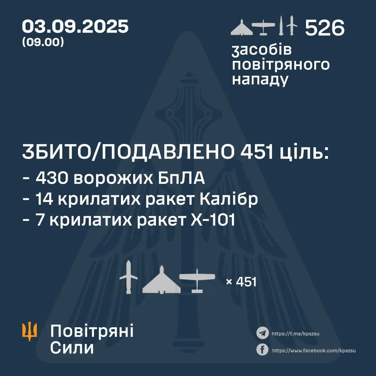 Понад 144 тонн ракет і дронів запущено по Україні