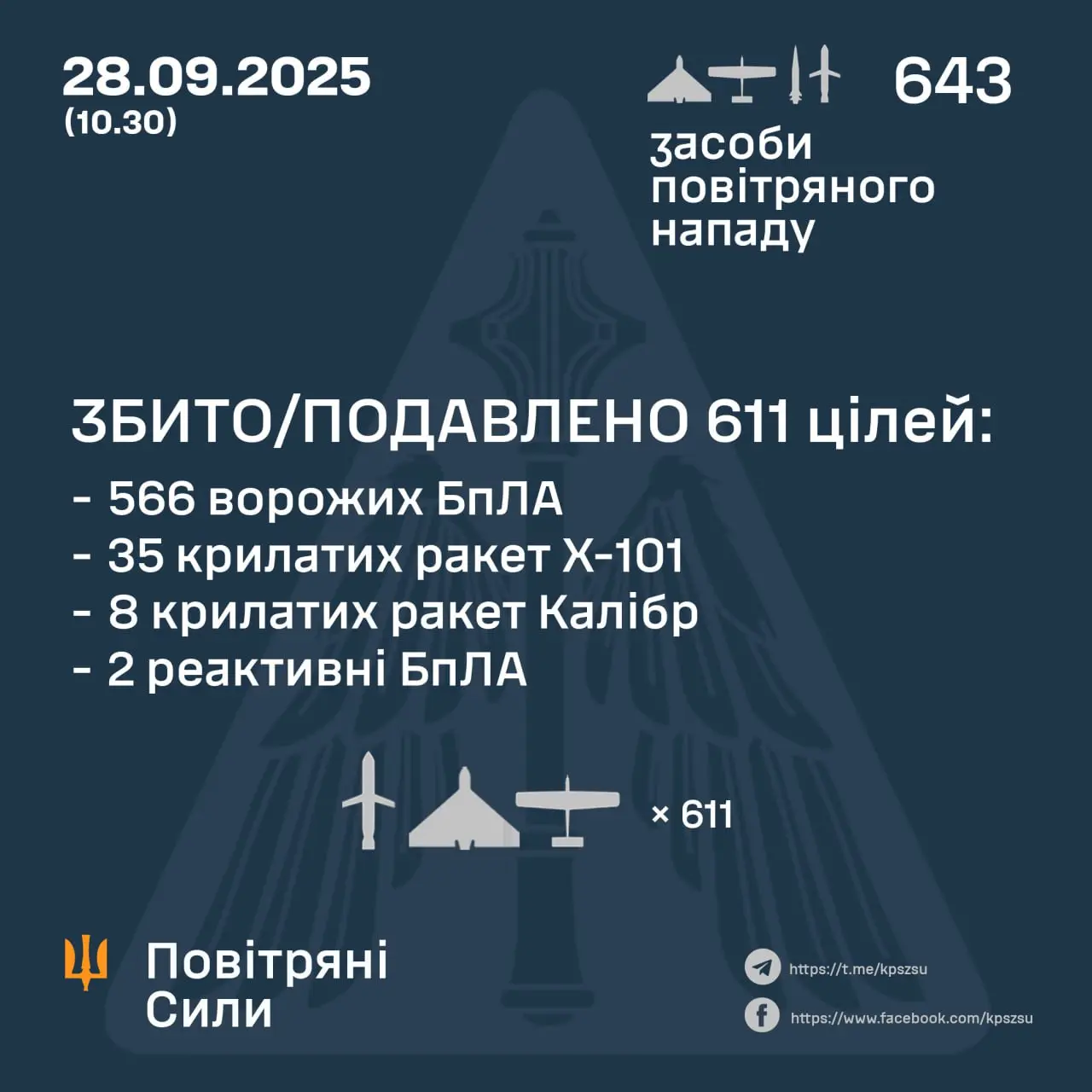 28.09.2025: Over 210 Tons of Steel and Fire Launched at Ukraine's Head