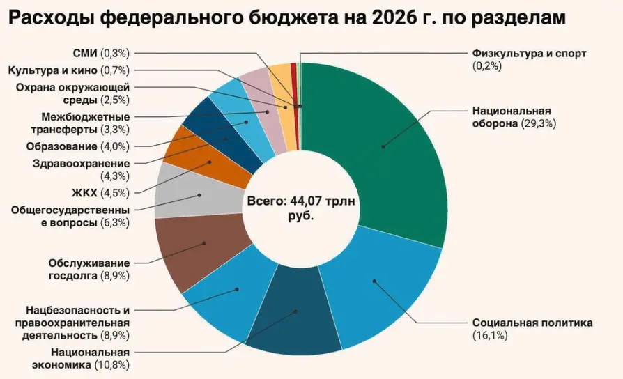 Усі кажуть про 30% бюджету РФ на війну, а ми бачимо 50%
