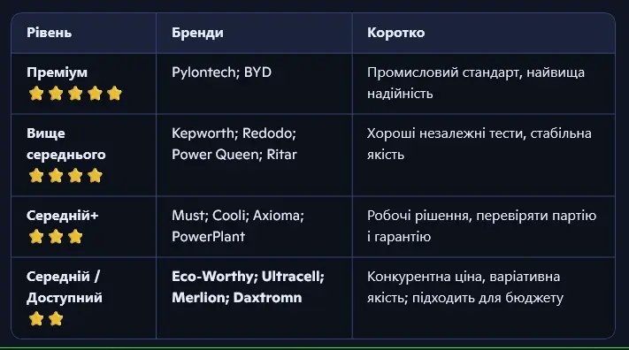 LiFePO4 Battery Brands Ranked: What is currently available for purchase in Ukraine