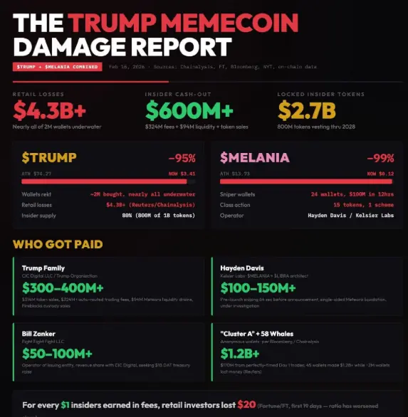 The Trump Memecoin Damage Report Explains How Normal People Lost Billions
