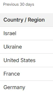 Over the last 30 days, Israel has started entering Activeness more than Ukraine.
